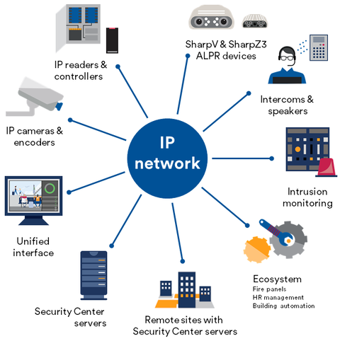 genetec vms connection